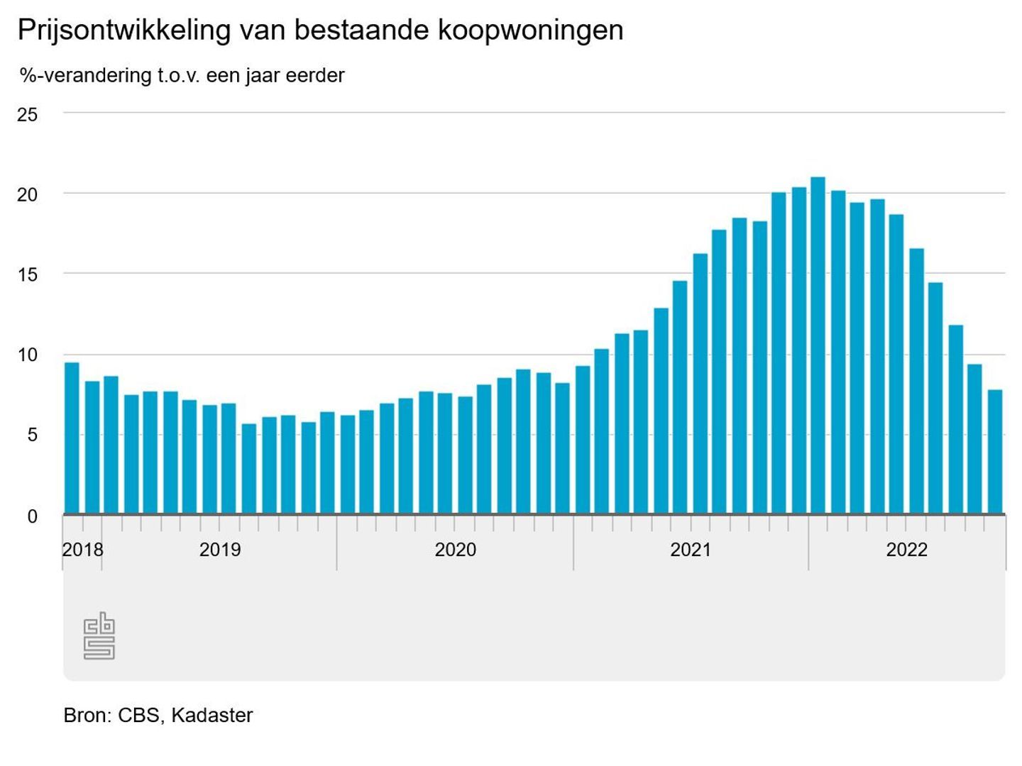 Prijsstijging koopwoningen vlakt in oktober 2022 opnieuw af (Bron: NRC)